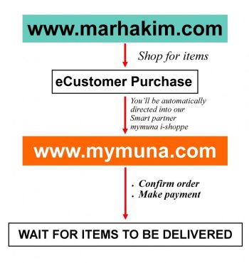 eCustomer Order Flow